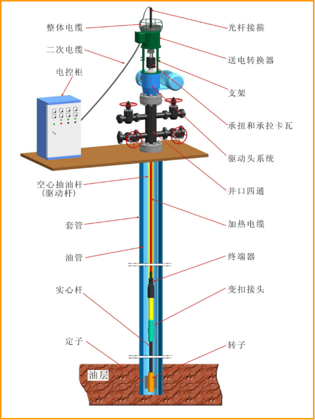 驅(qū)動螺桿泵電動加熱裝置