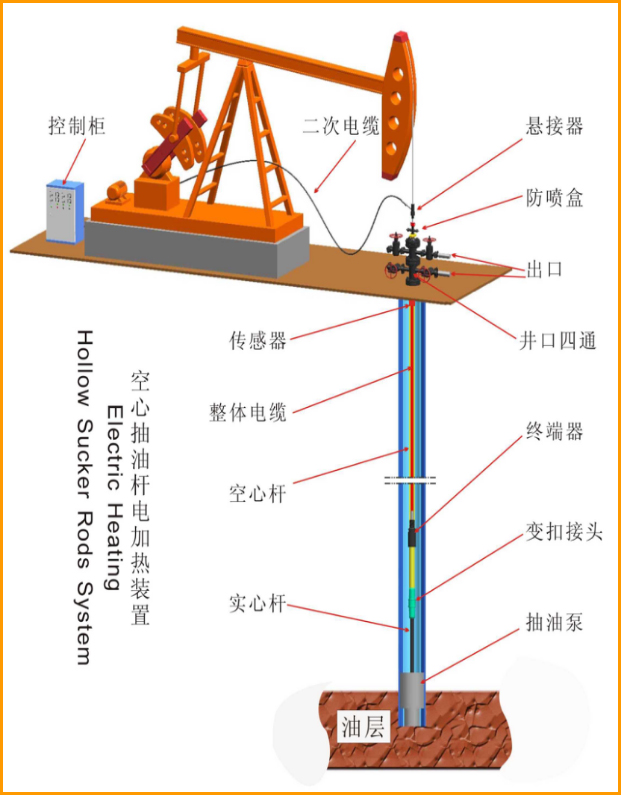 空心抽油桿電加熱裝置